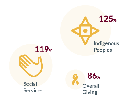 119% YoY Social Services / 86% Overall Giving / 125% Indigenous Peoples