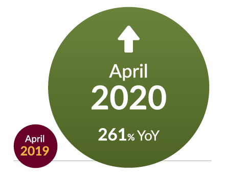April 2020 / April 2019 / 261% YoY
