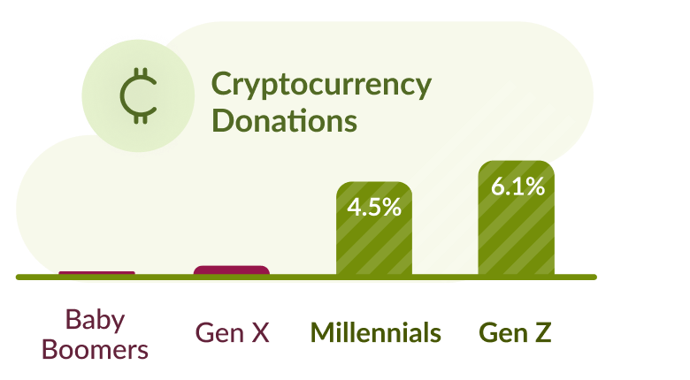 Cryptocurrency donations; Baby Boomers: less than 0.1%, Gen X: 0.3%, Millennials:4.5%, Gen Z 6.1%