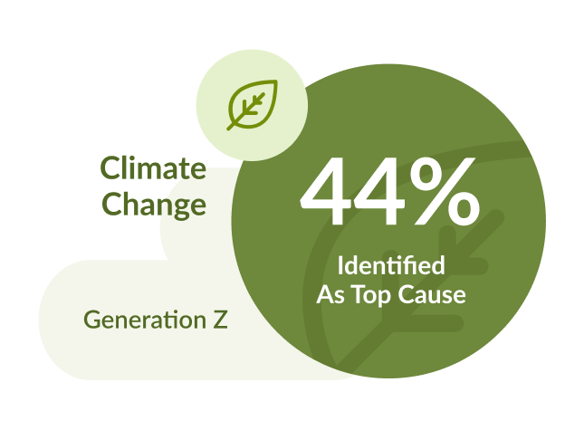 44% of Generation Z indentified climate change as top cause