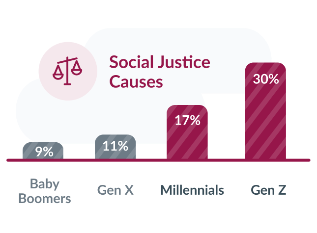 Social Justice Causes; Baby Boomers 9%, Gen X 11%, Millennials 17%, Gen Z 30%