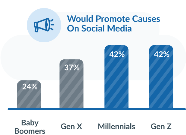 Would Promote Causes on Social Media; Baby Boomers 24%, Gen X 37%, Millennials 42%, Gen Z 42%