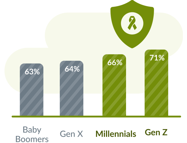 63% Baby Boomers, 64% Gen X, 66% Millennials, 71% Gen Z