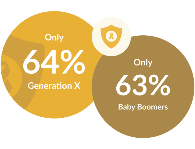 Only 64% Generation X, Only 63% Baby Boomers