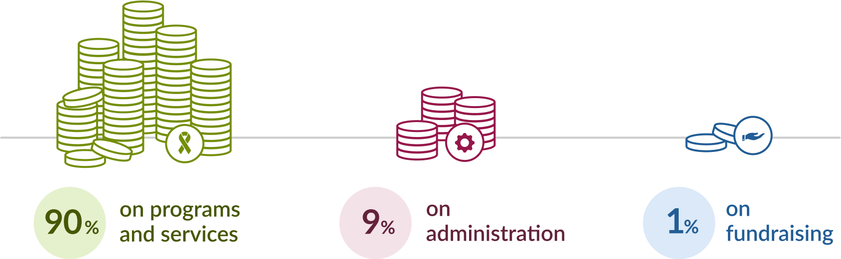 90% on programs and services, 9% on administration, 1% on fundraising