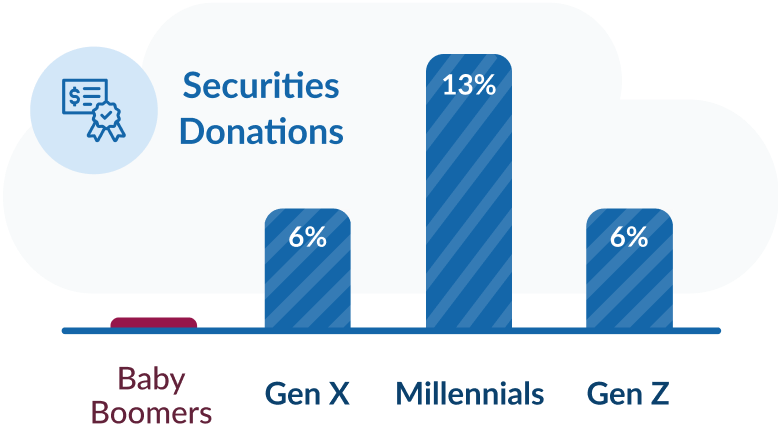 securities donations; Baby Boomers: little data, Gex X 6%, Millennials 13%, Gen Z 6%