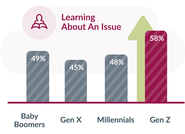 Learning About an Issue; Baby Boomers 49%, Gen X 45%, Millennials 48%, Gen Z 58%