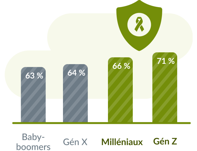 63 % baby-boomers, 64 % gen x, 66 % milleniaux, 71 % gen z