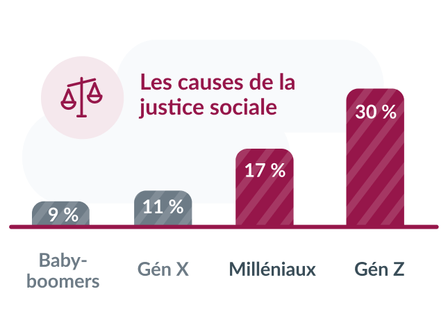 les causes de la justice sociale; 9 % baby boomers, 11 % gen x, 17 % milleniaux, 30% gen z