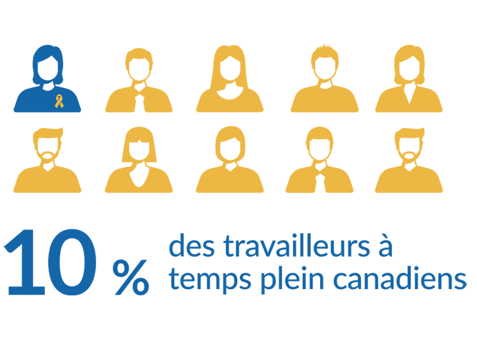 10 % des travailleurs a temps plein canadiens