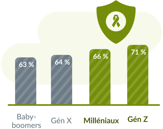 Baby Boomers: 63 %, Gen X 64 %, Milleniaux 66 %, Gen Z 71%