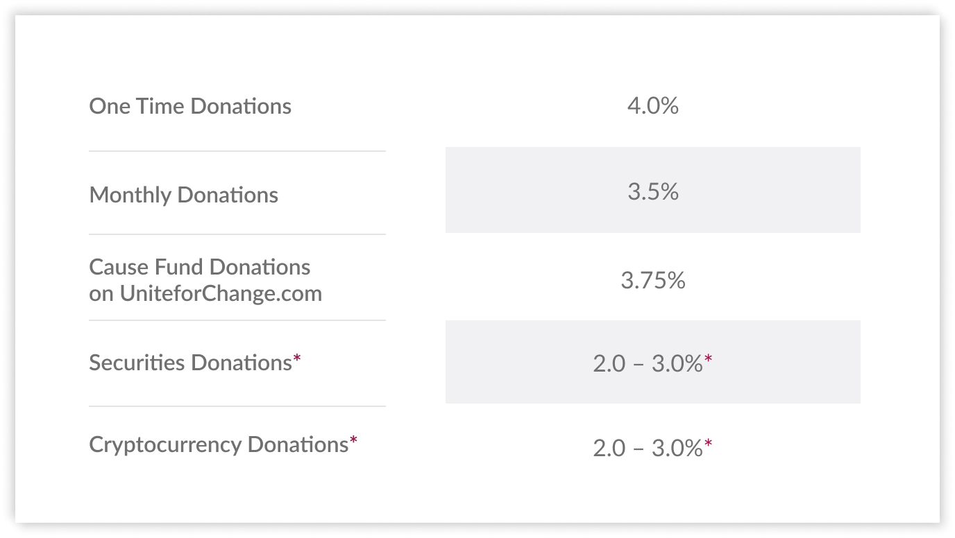 One Time Donations 4%, Monthly Donations 3.5%, Cause Fund donations on uniteforchange.com 3.75%, securities donations 2 to 3.09% asterisk, cryptocurrency donations 2 to 3% asterisk