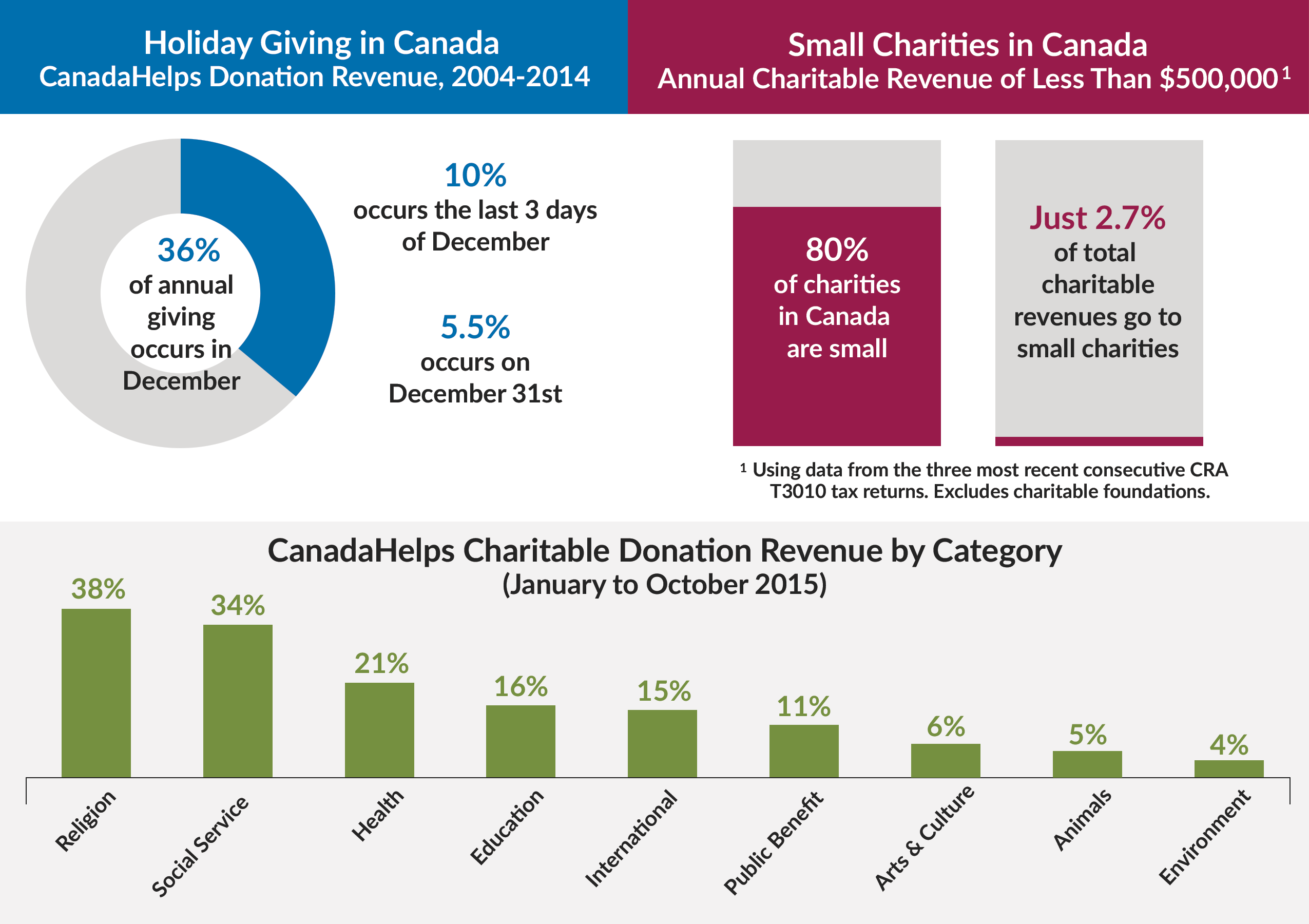 Charity Charts