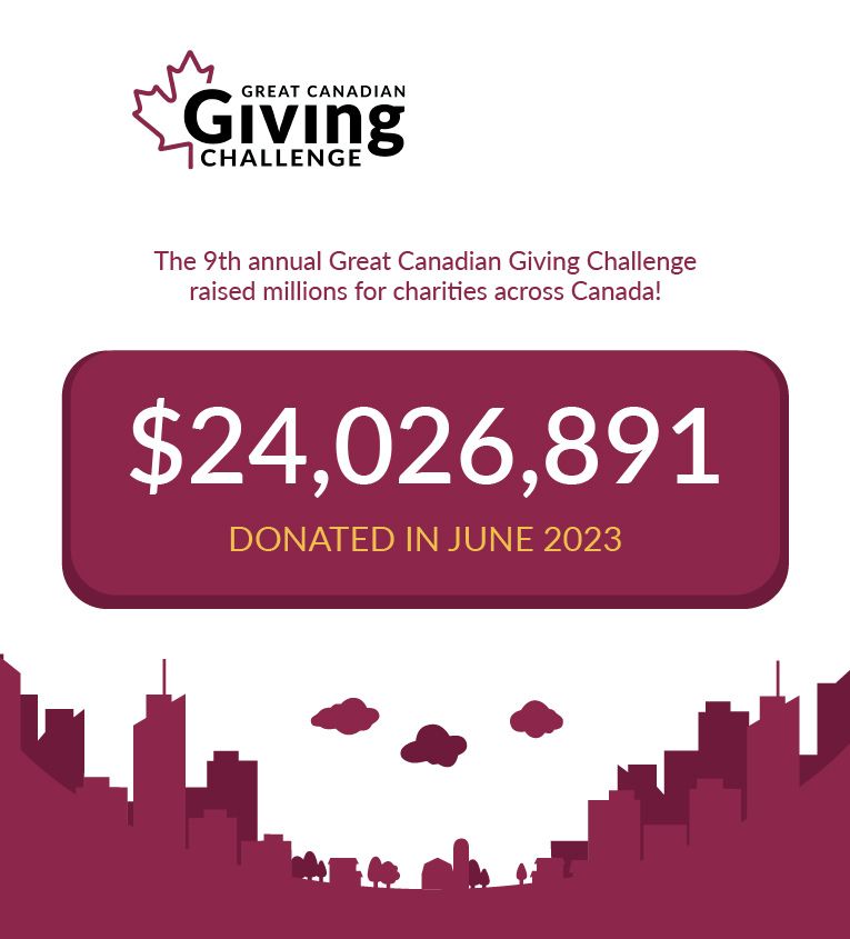 The 9th annual Great Canadian Giving Challenge raised millions for charities across Canada! 24,026,891 donated in June 2023