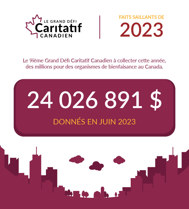 Le 9ieme Grand Defi Canadien a collecter cette anne des millions pour des organismes de bienfaisance au Canada. 24026891$ donnes en juin 2023